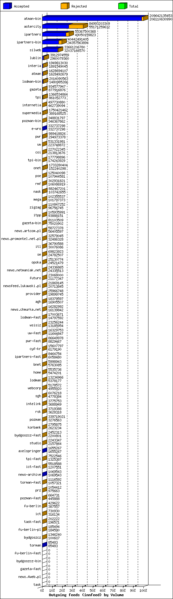 Outgoing feeds (innfeed) by Volume