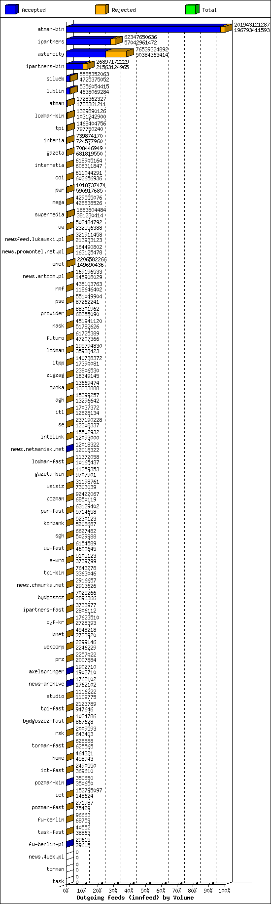 Outgoing feeds (innfeed) by Volume