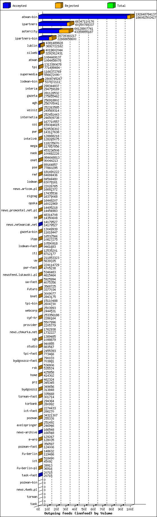 Outgoing feeds (innfeed) by Volume