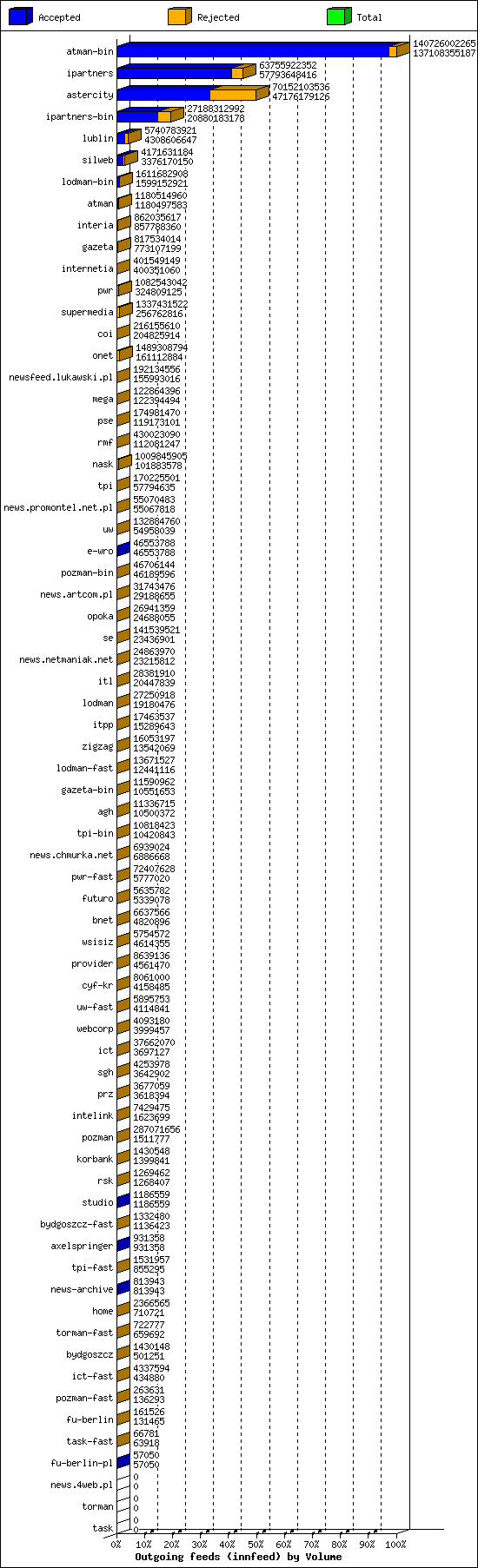 Outgoing feeds (innfeed) by Volume