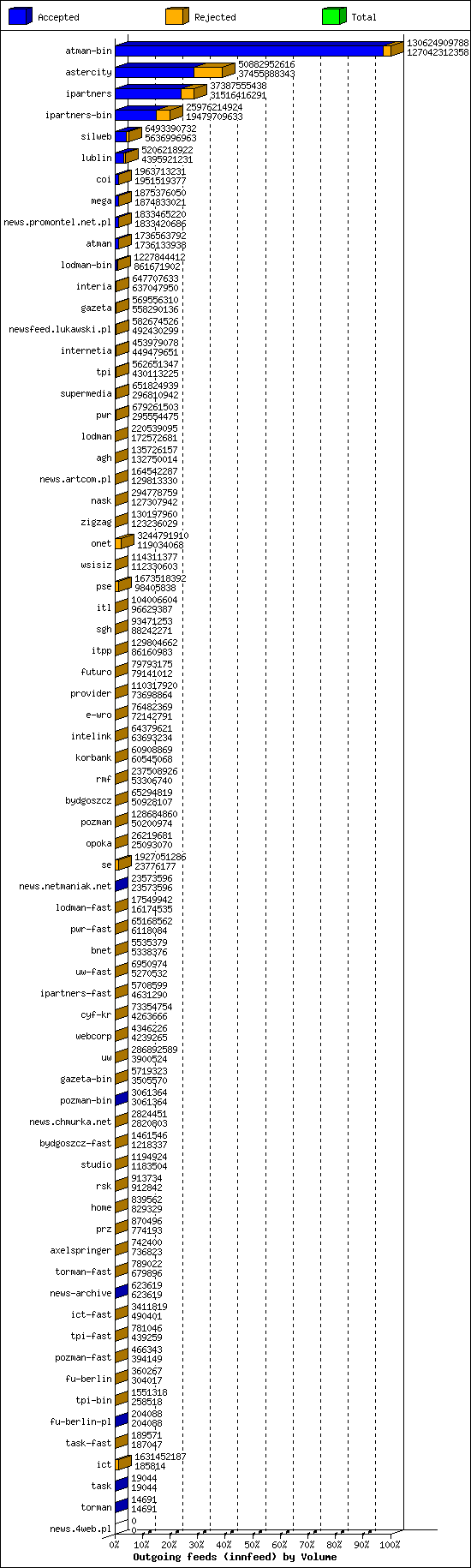 Outgoing feeds (innfeed) by Volume