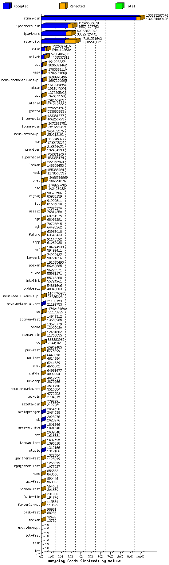 Outgoing feeds (innfeed) by Volume