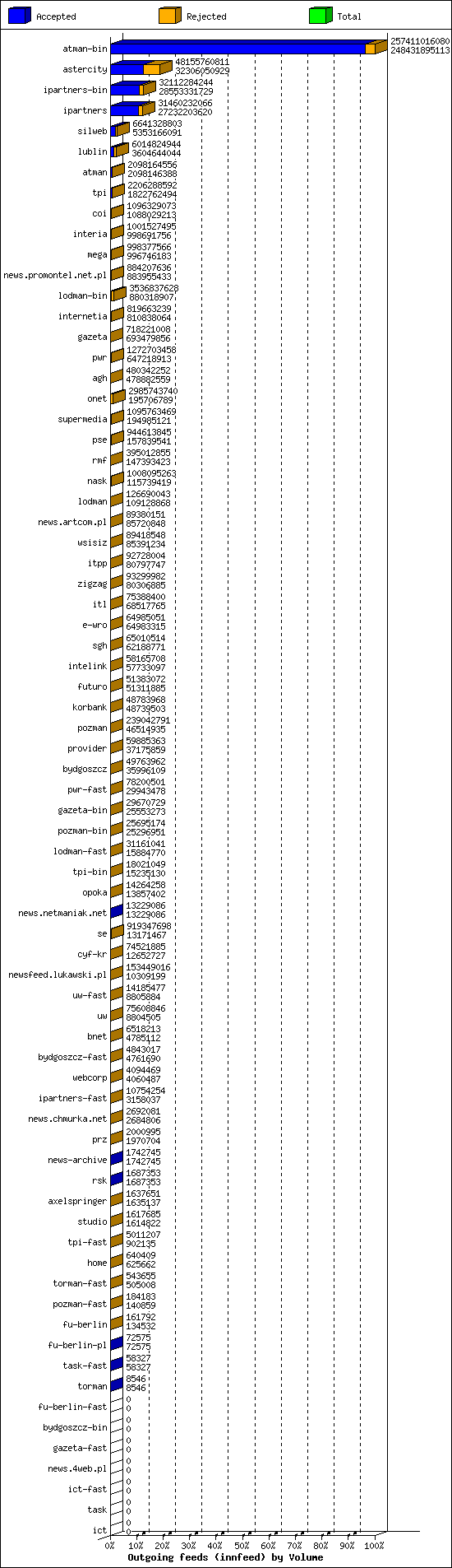 Outgoing feeds (innfeed) by Volume