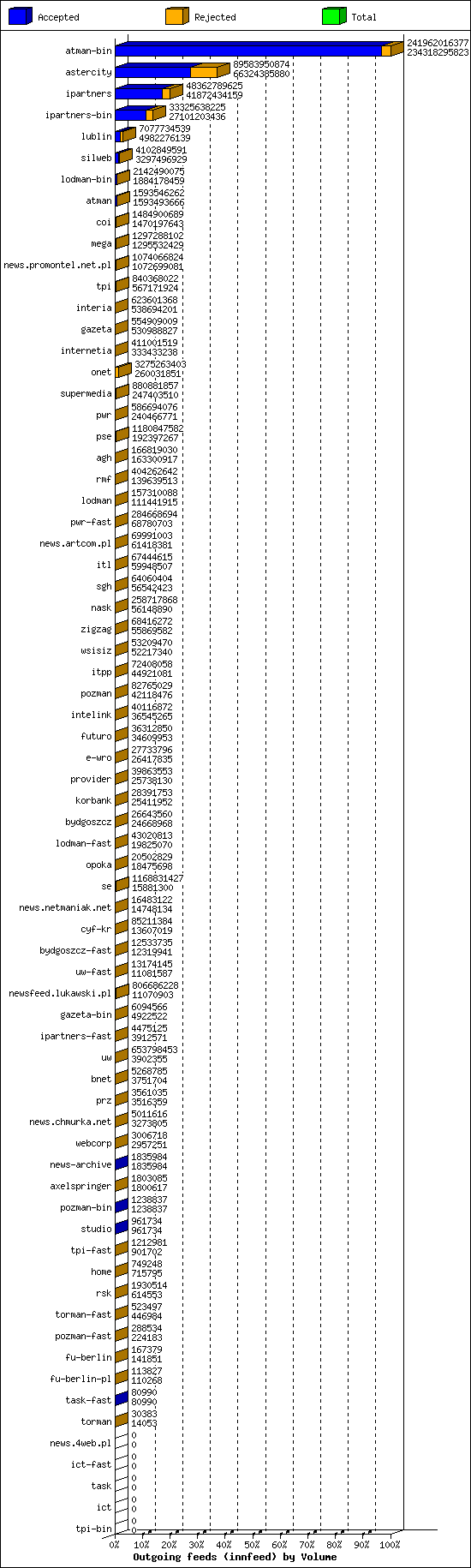 Outgoing feeds (innfeed) by Volume