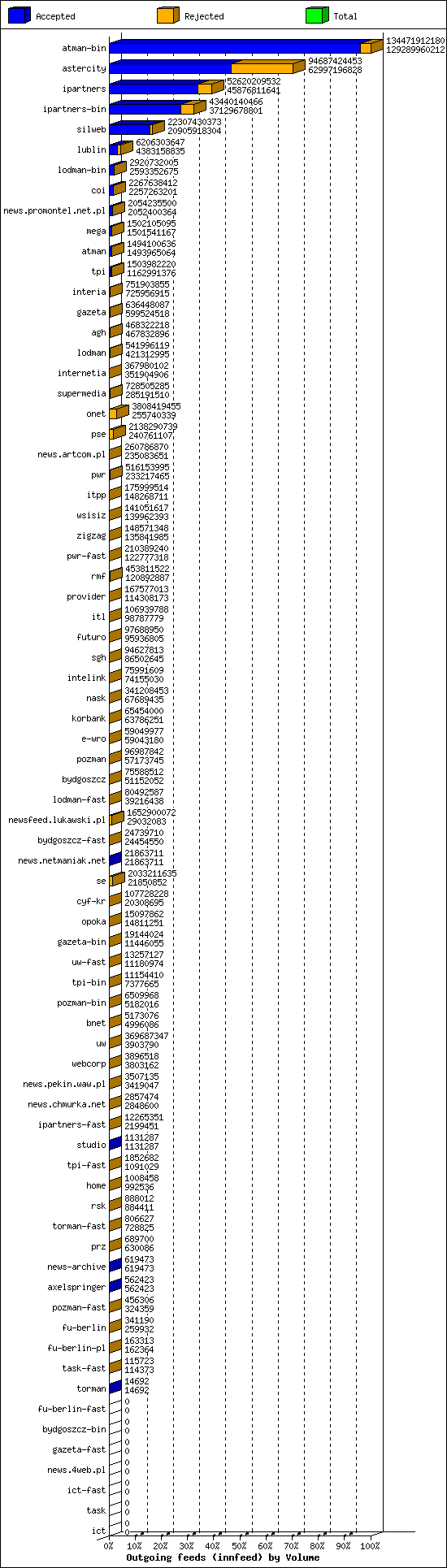 Outgoing feeds (innfeed) by Volume