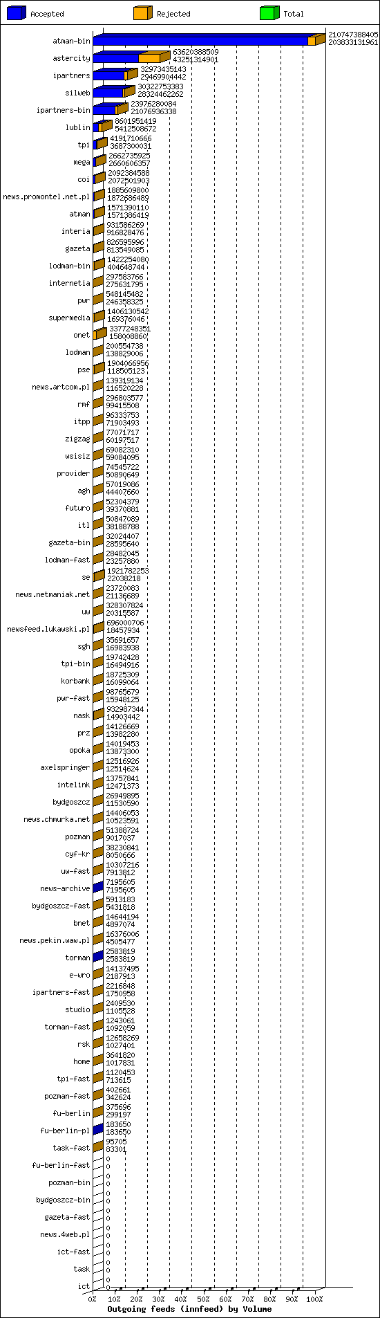 Outgoing feeds (innfeed) by Volume