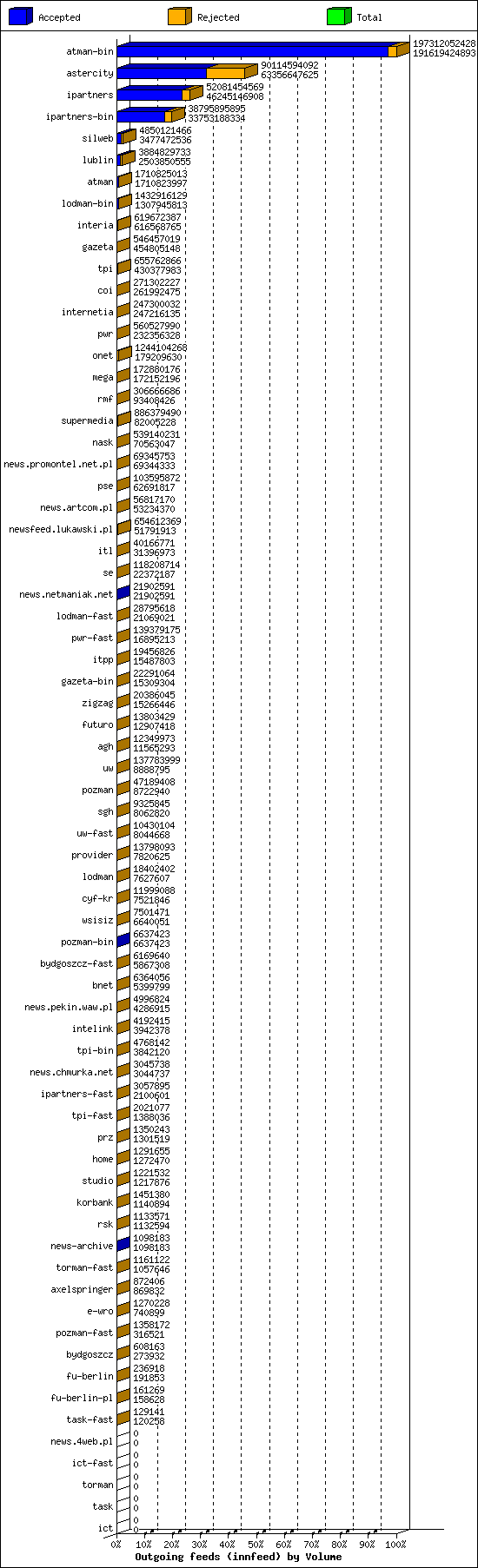 Outgoing feeds (innfeed) by Volume