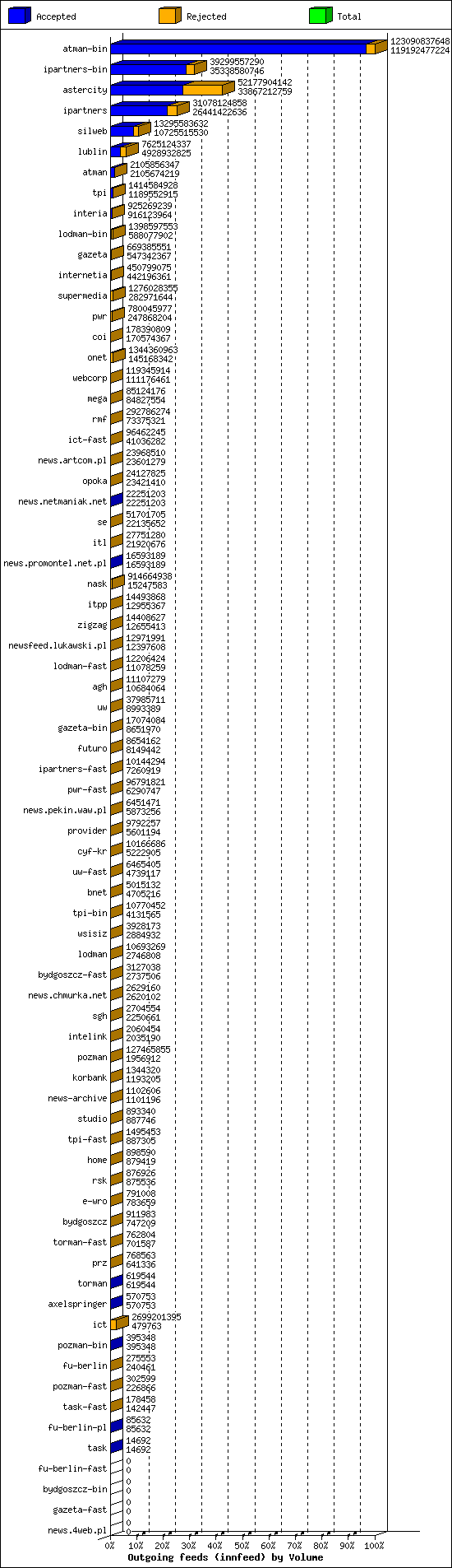 Outgoing feeds (innfeed) by Volume