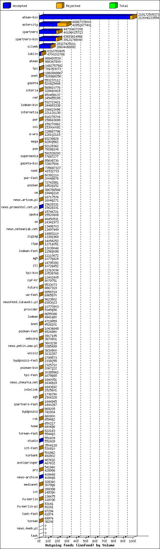 Outgoing feeds (innfeed) by Volume