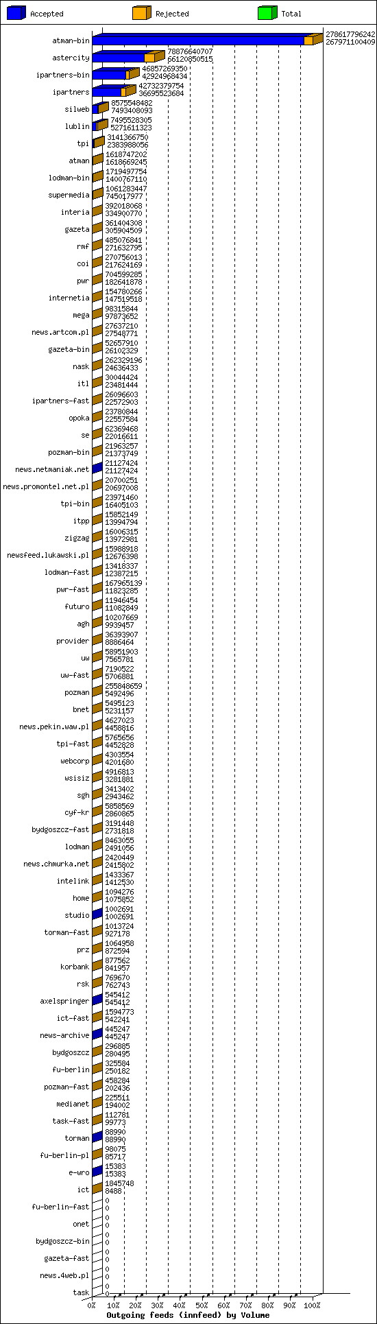 Outgoing feeds (innfeed) by Volume