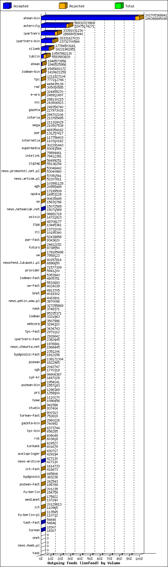 Outgoing feeds (innfeed) by Volume