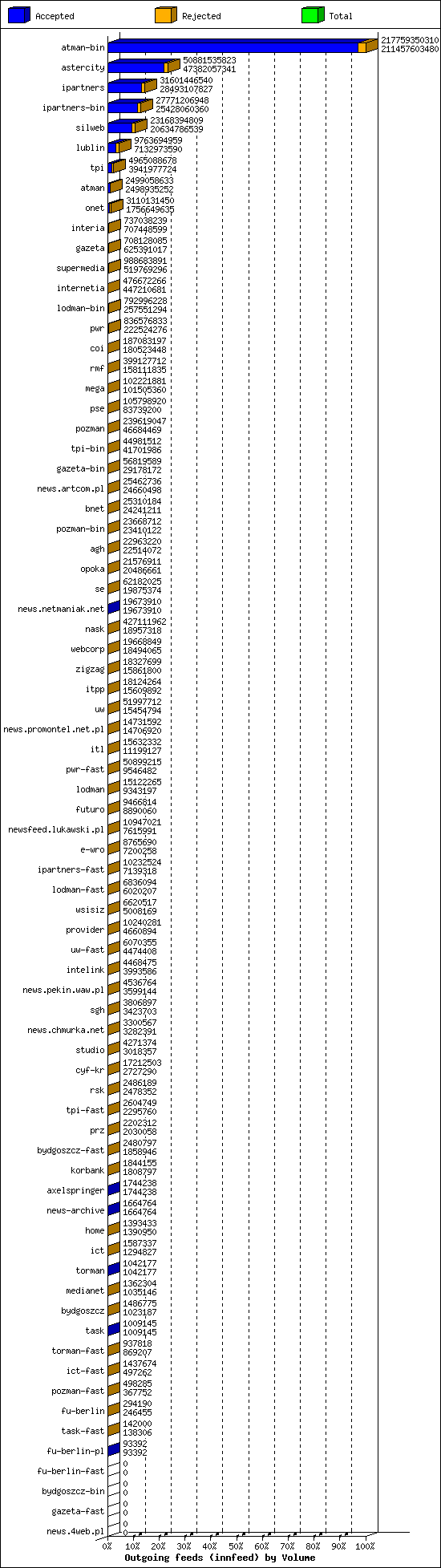 Outgoing feeds (innfeed) by Volume