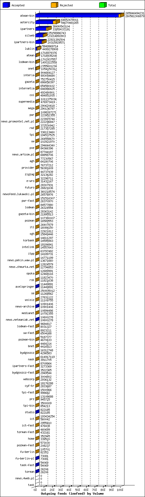 Outgoing feeds (innfeed) by Volume