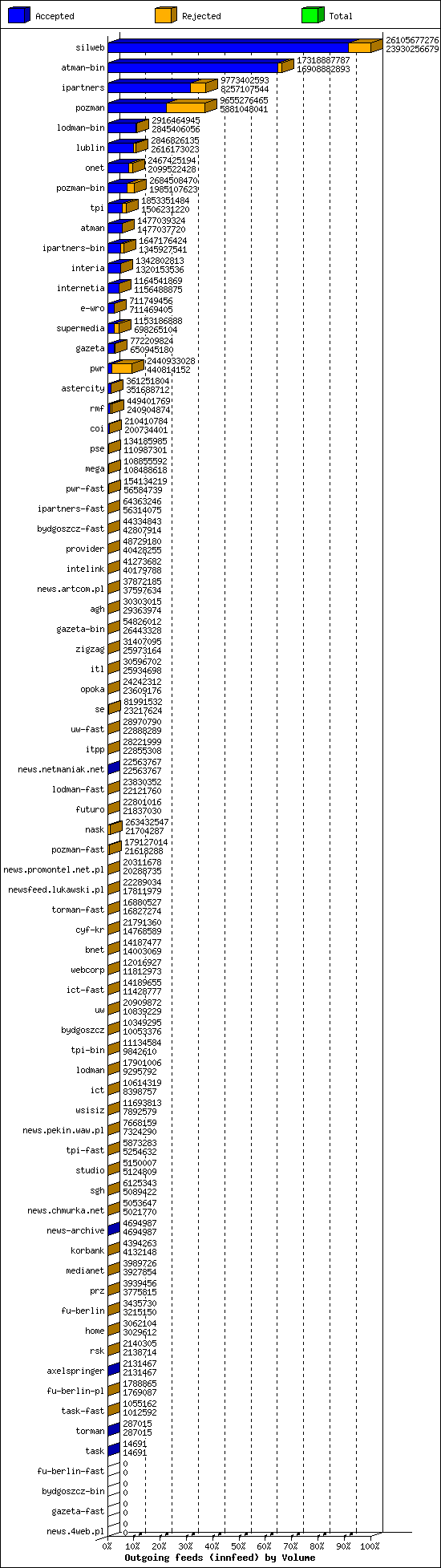 Outgoing feeds (innfeed) by Volume