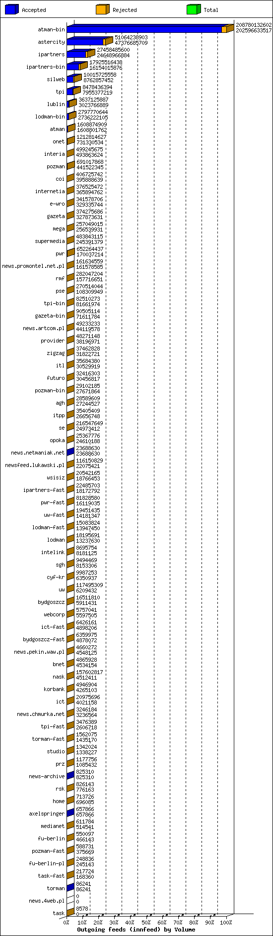 Outgoing feeds (innfeed) by Volume