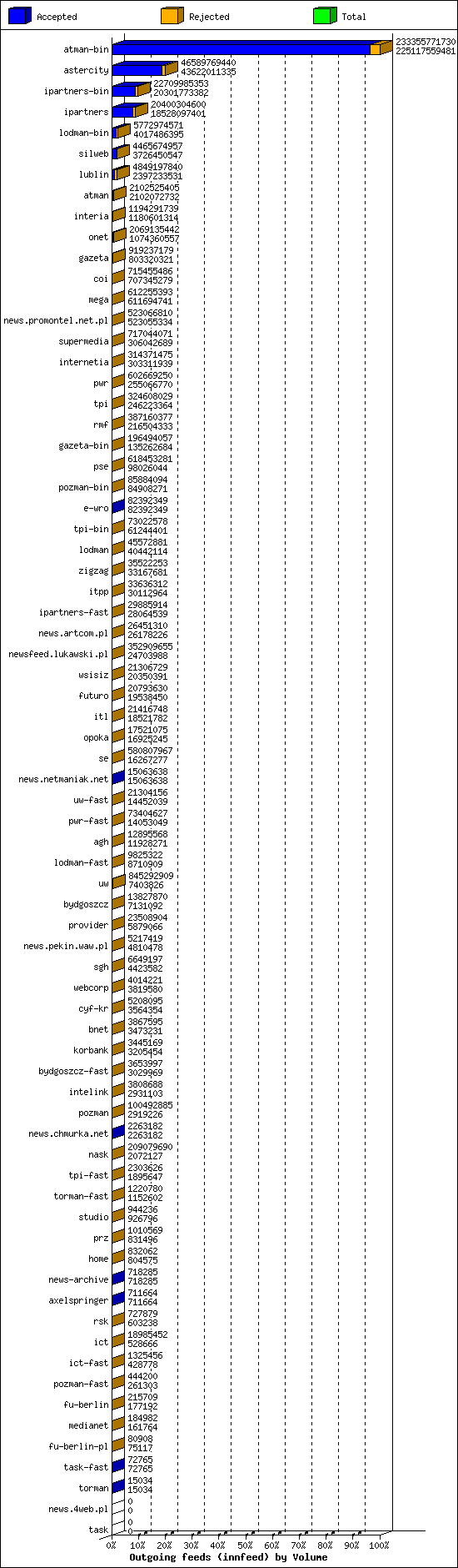 Outgoing feeds (innfeed) by Volume