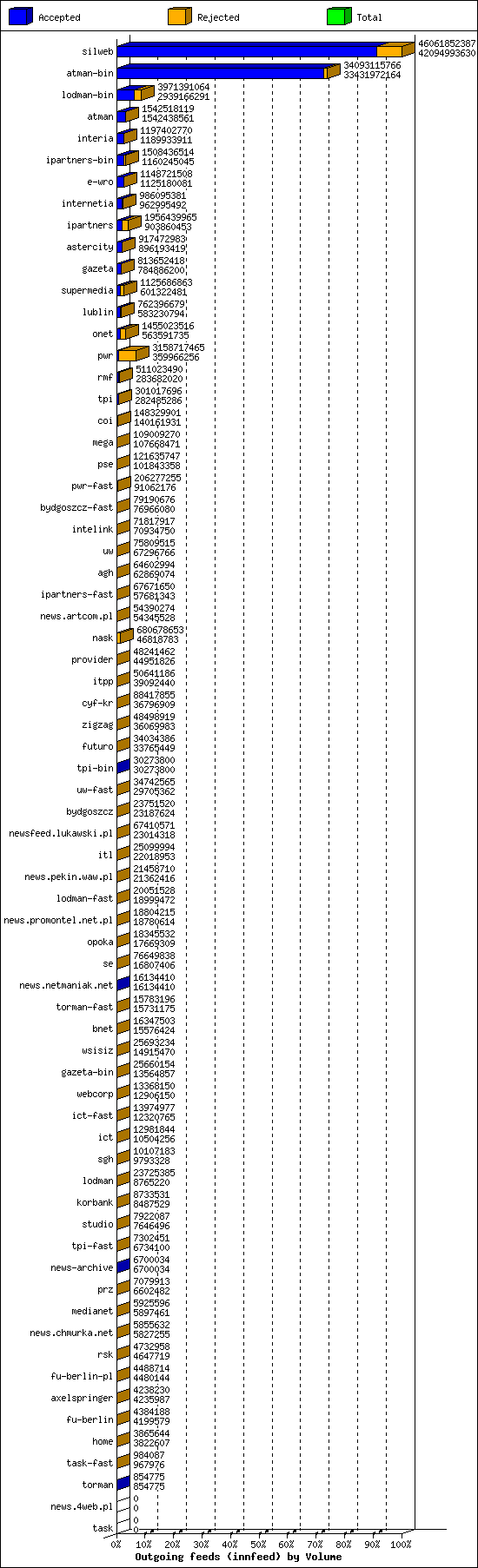 Outgoing feeds (innfeed) by Volume