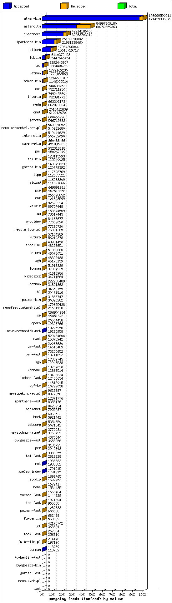 Outgoing feeds (innfeed) by Volume