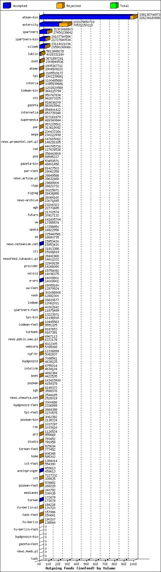 Outgoing feeds (innfeed) by Volume