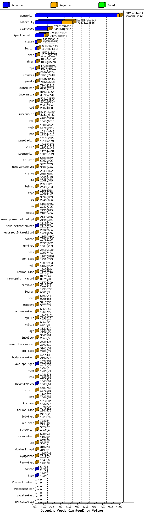 Outgoing feeds (innfeed) by Volume