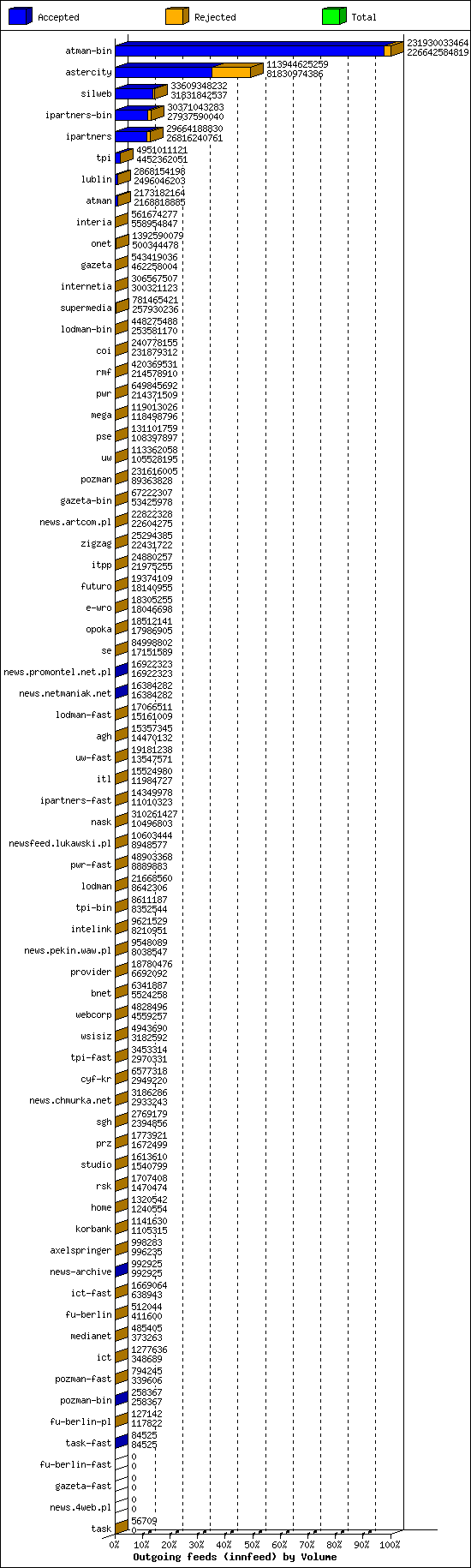 Outgoing feeds (innfeed) by Volume