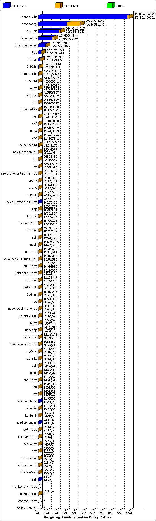 Outgoing feeds (innfeed) by Volume