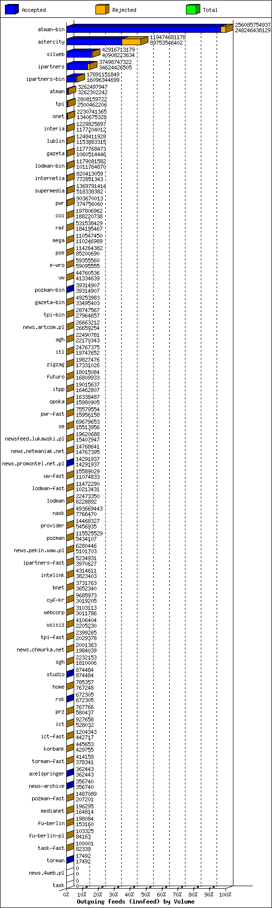 Outgoing feeds (innfeed) by Volume