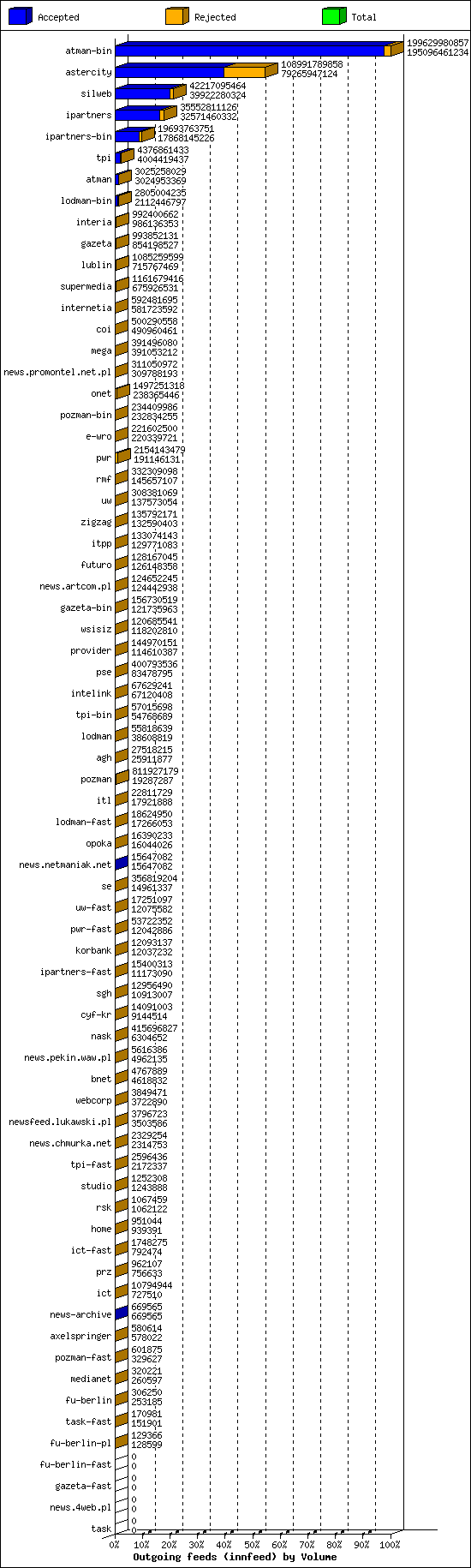 Outgoing feeds (innfeed) by Volume