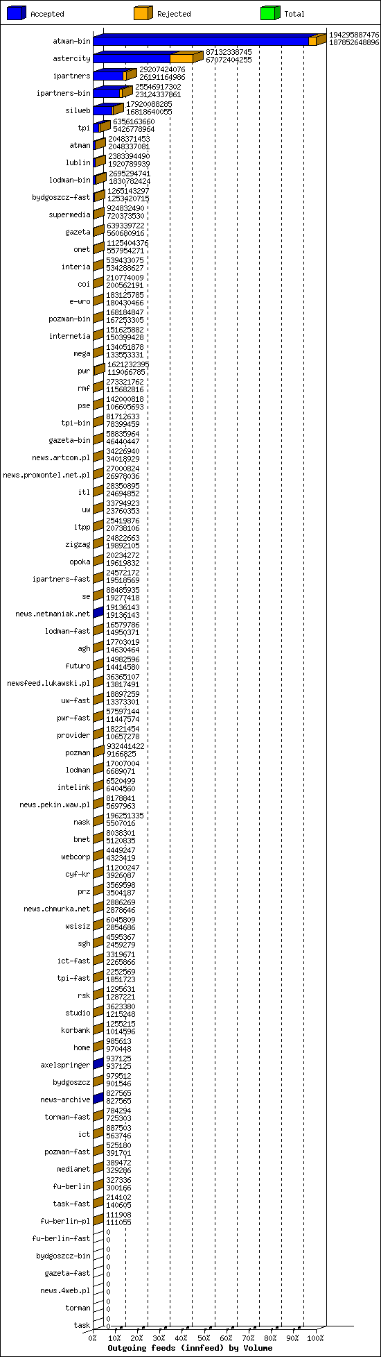 Outgoing feeds (innfeed) by Volume