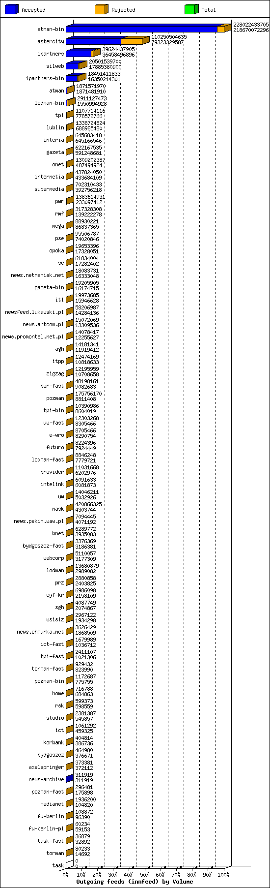 Outgoing feeds (innfeed) by Volume