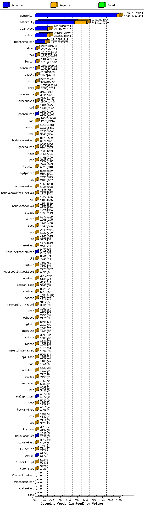 Outgoing feeds (innfeed) by Volume