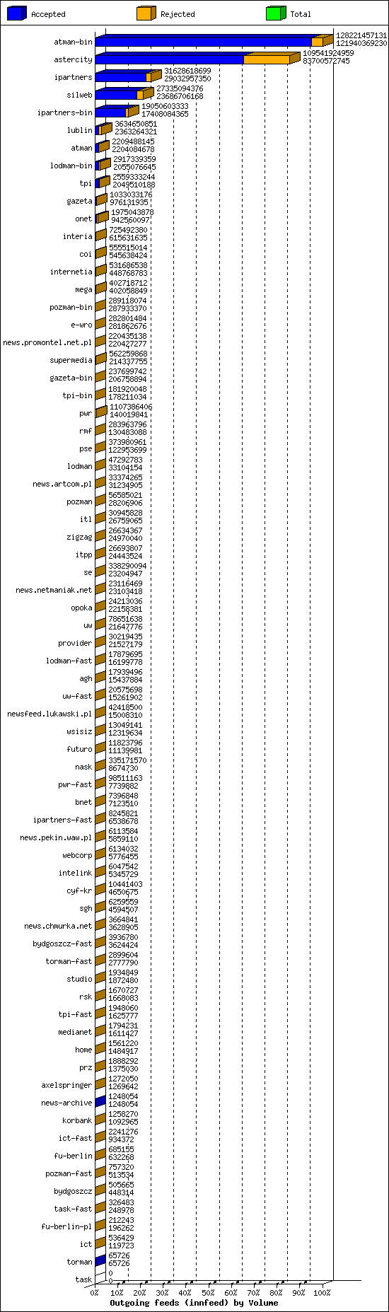 Outgoing feeds (innfeed) by Volume