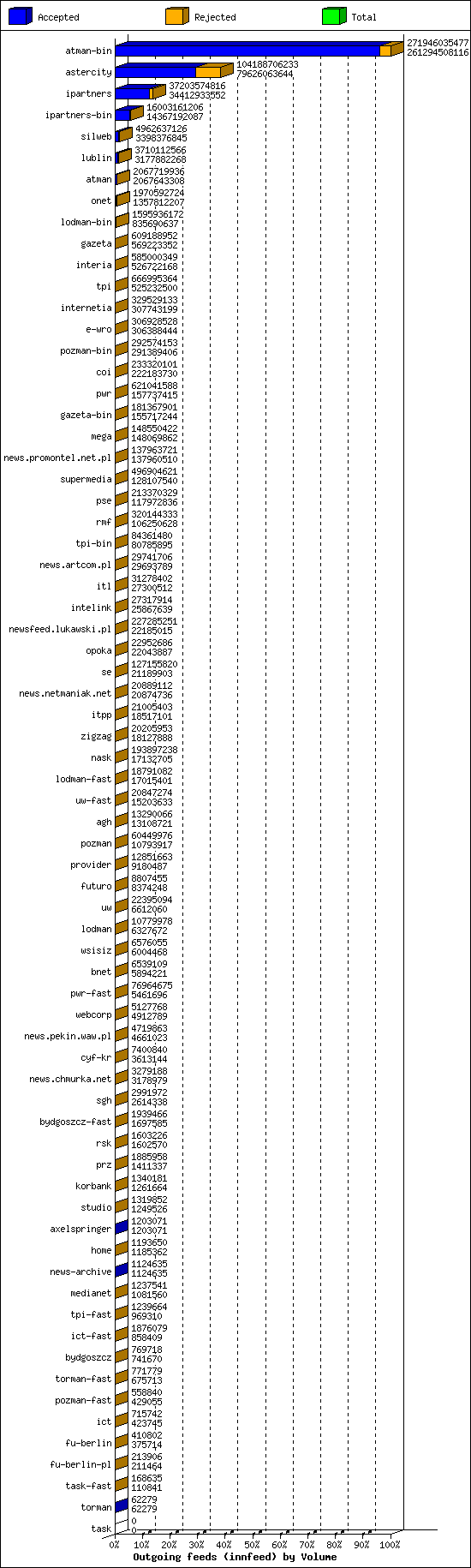 Outgoing feeds (innfeed) by Volume