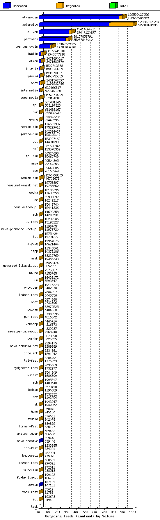 Outgoing feeds (innfeed) by Volume