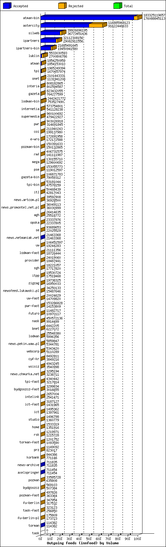 Outgoing feeds (innfeed) by Volume