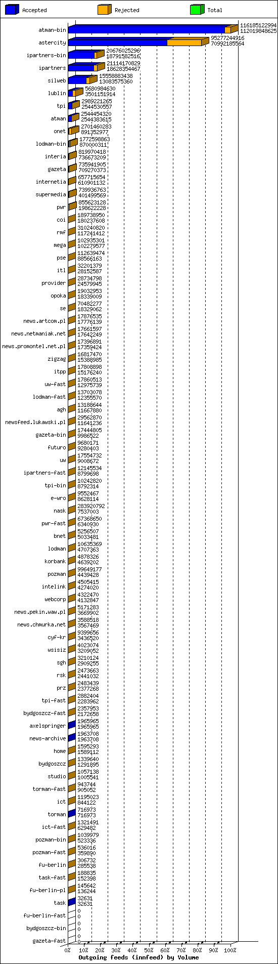 Outgoing feeds (innfeed) by Volume