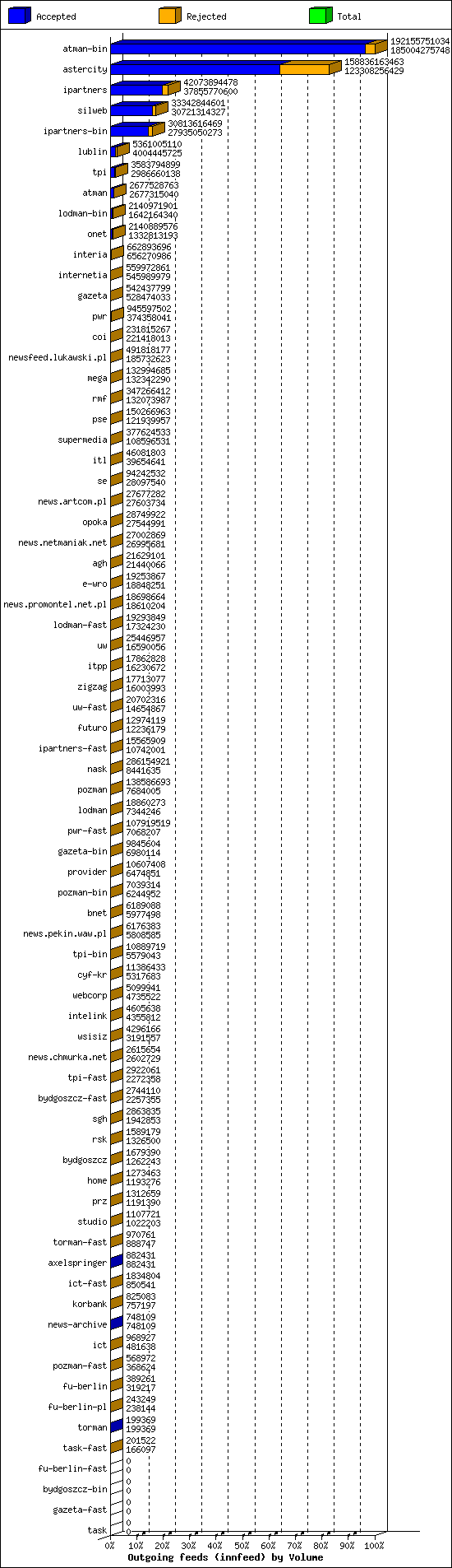 Outgoing feeds (innfeed) by Volume