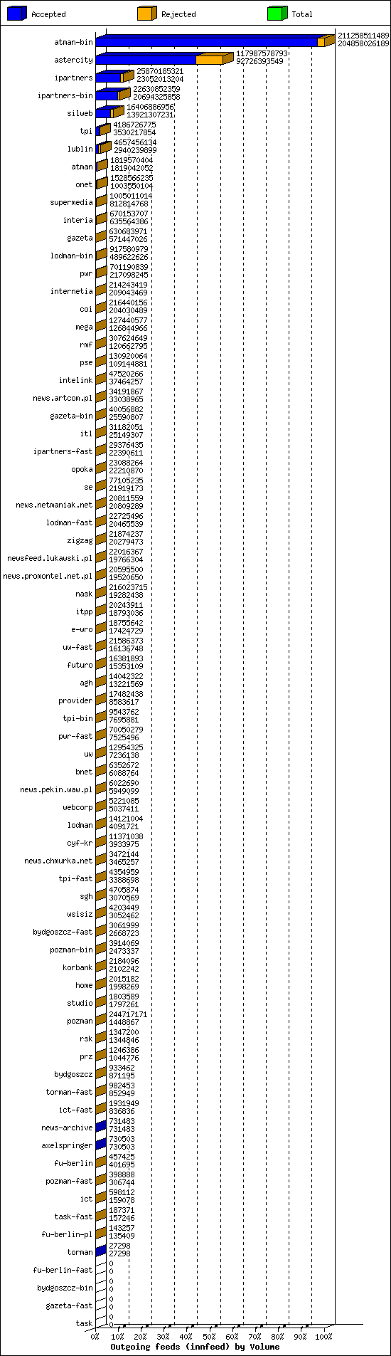 Outgoing feeds (innfeed) by Volume