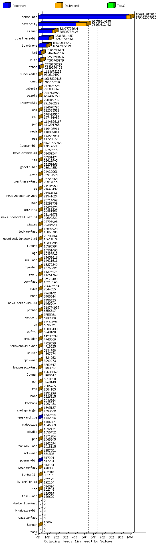 Outgoing feeds (innfeed) by Volume