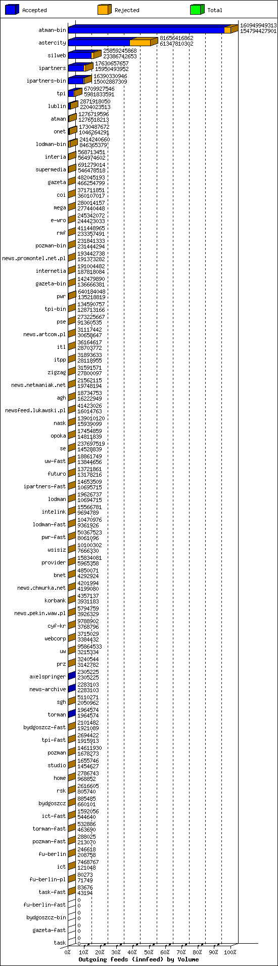 Outgoing feeds (innfeed) by Volume