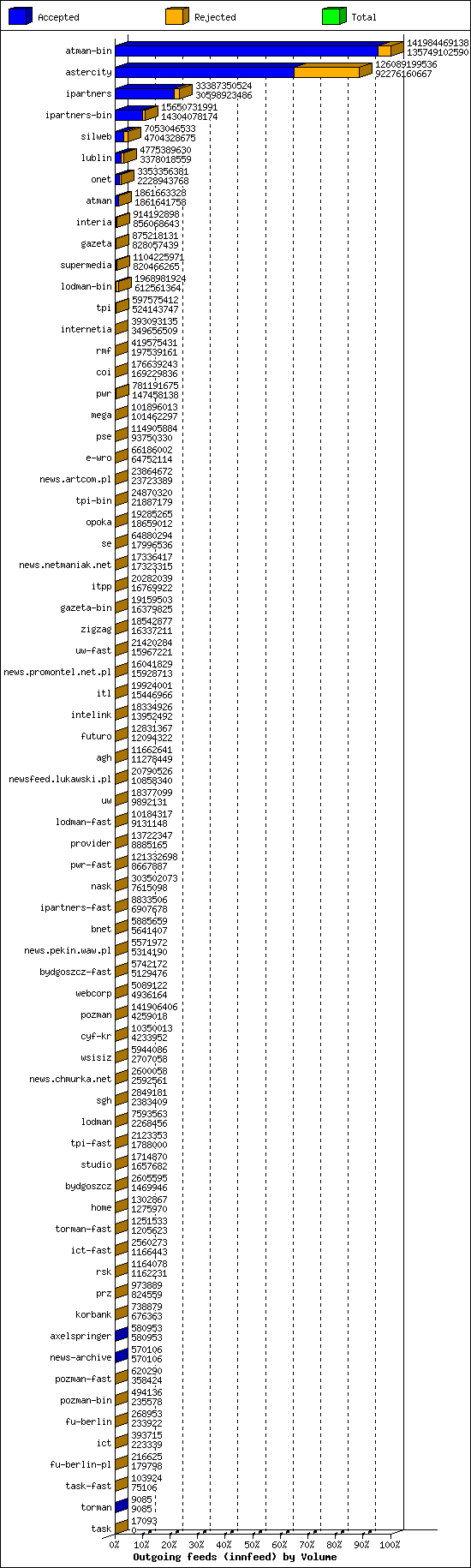 Outgoing feeds (innfeed) by Volume