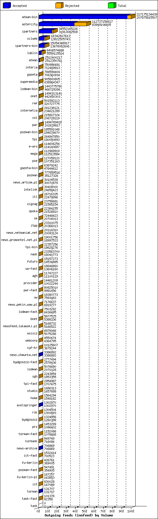 Outgoing feeds (innfeed) by Volume