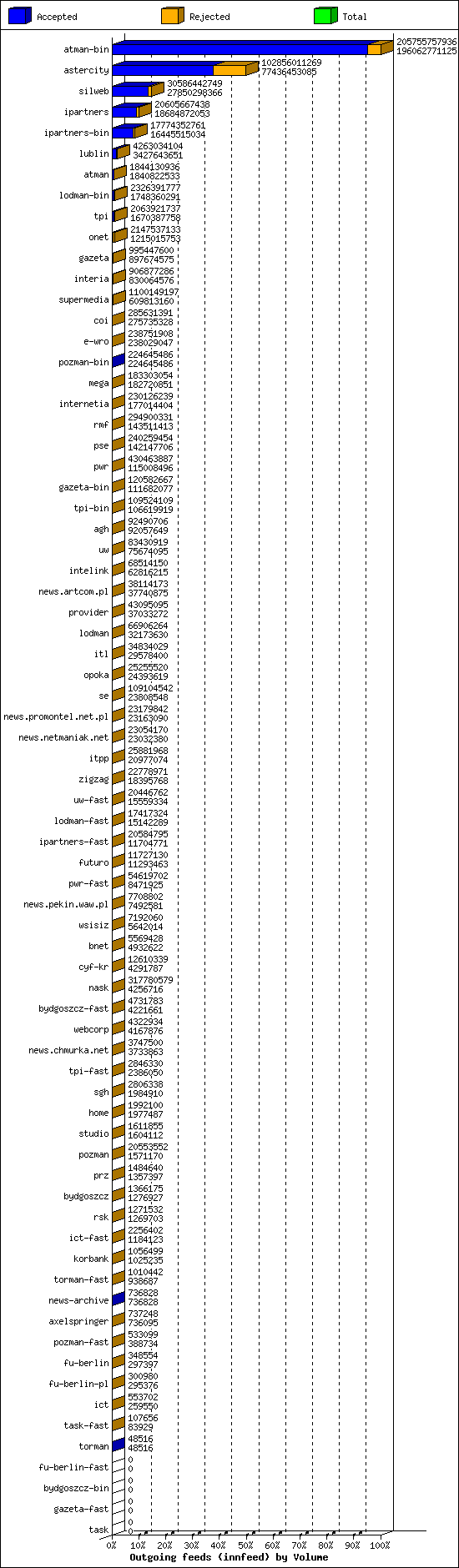 Outgoing feeds (innfeed) by Volume