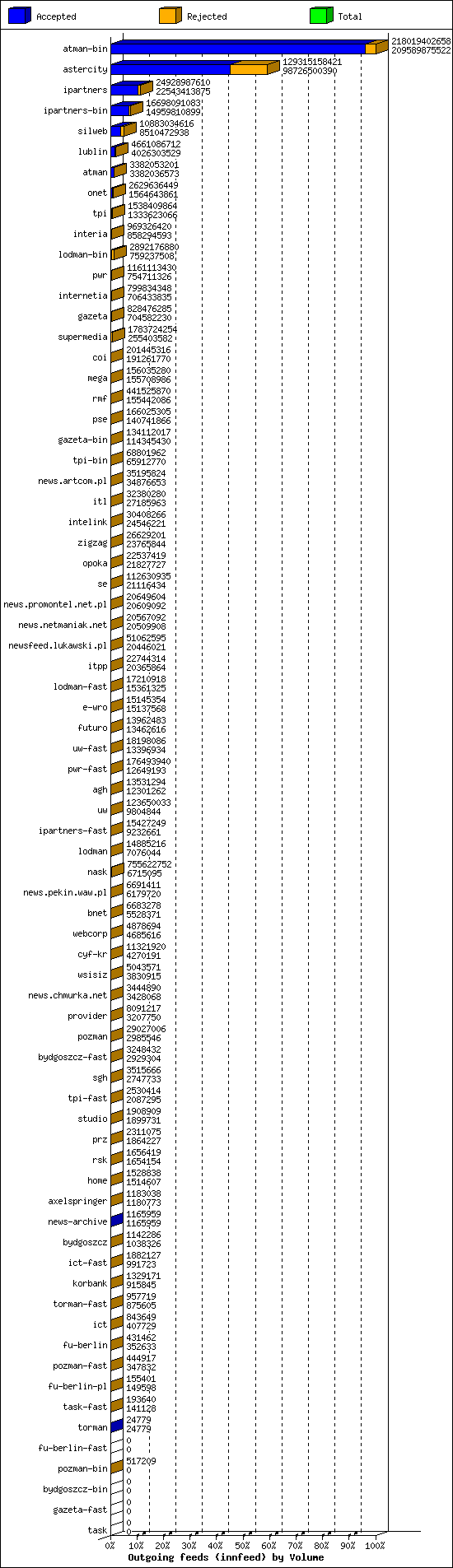 Outgoing feeds (innfeed) by Volume