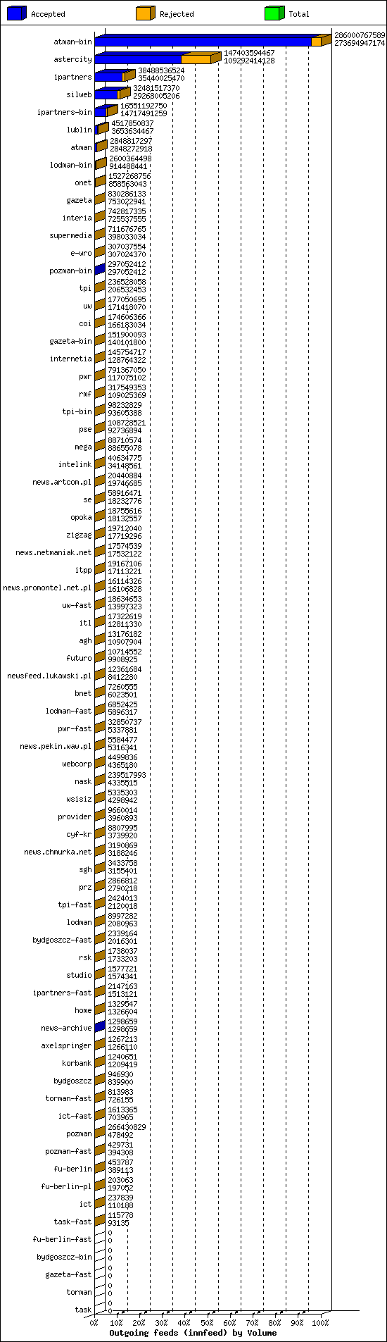 Outgoing feeds (innfeed) by Volume