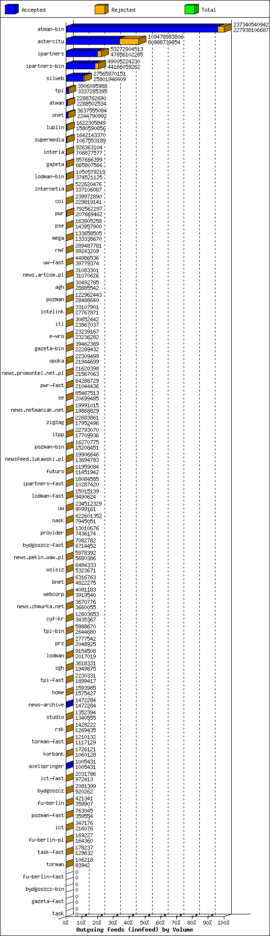 Outgoing feeds (innfeed) by Volume