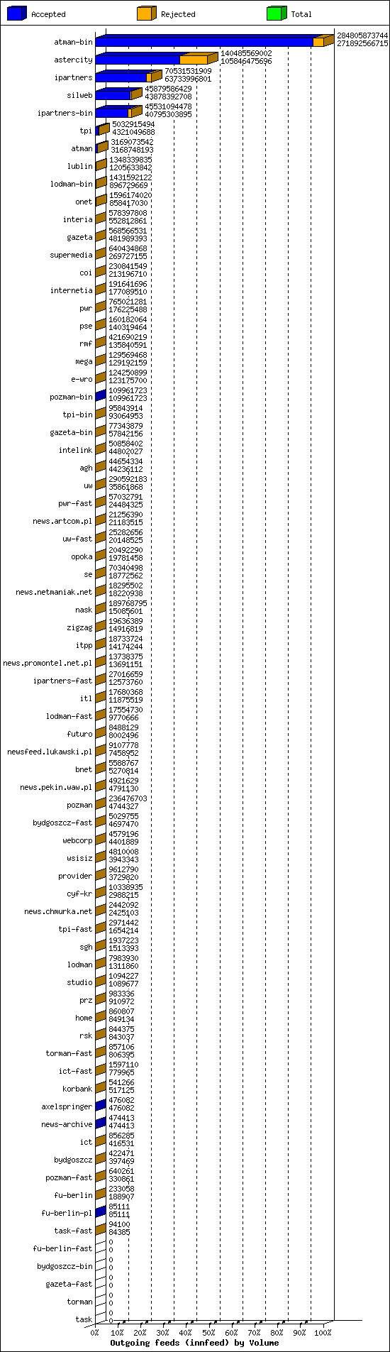 Outgoing feeds (innfeed) by Volume