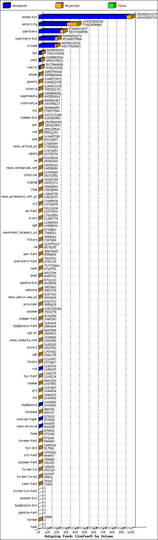 Outgoing feeds (innfeed) by Volume