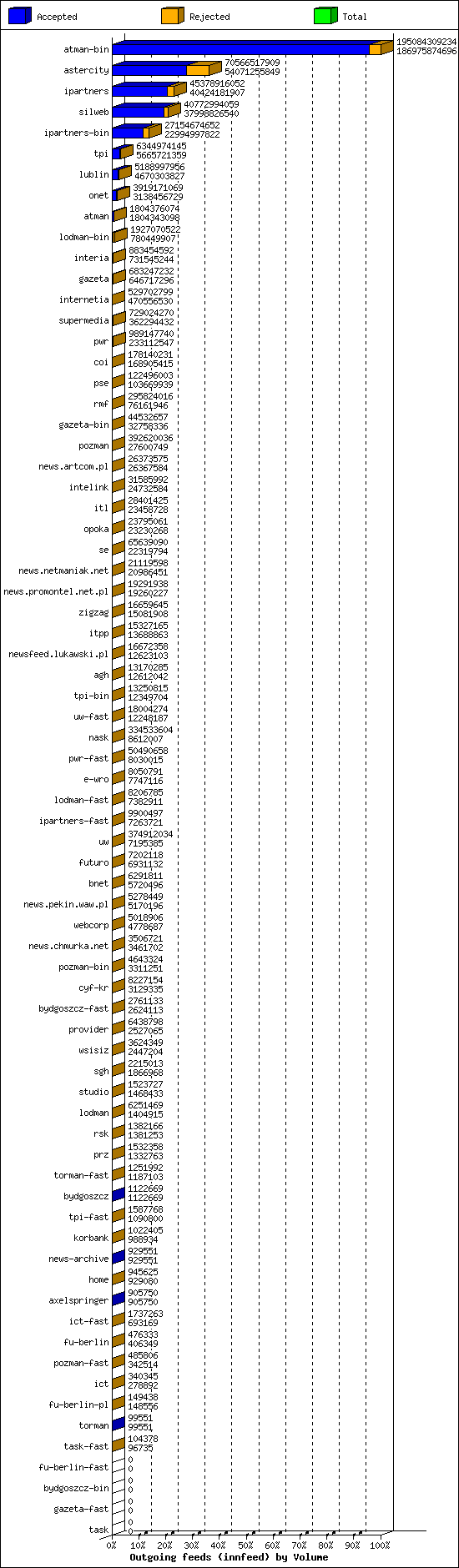 Outgoing feeds (innfeed) by Volume