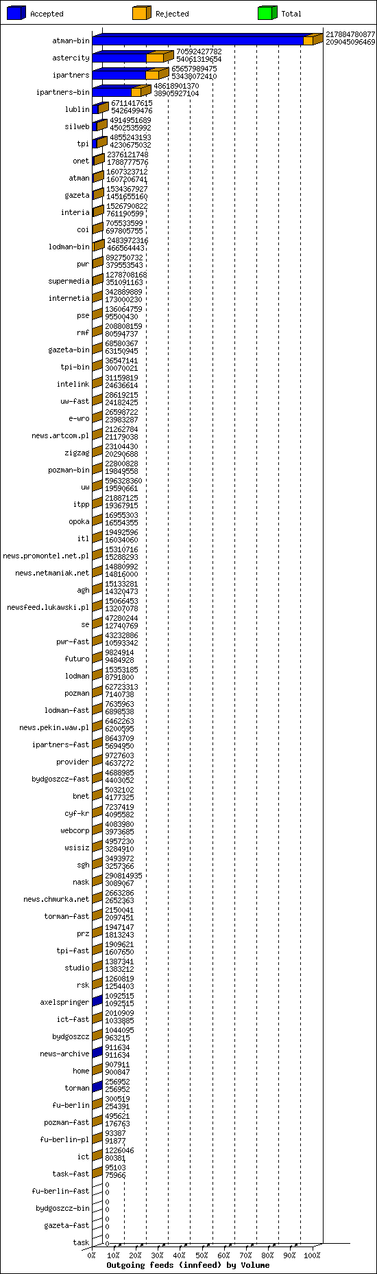 Outgoing feeds (innfeed) by Volume